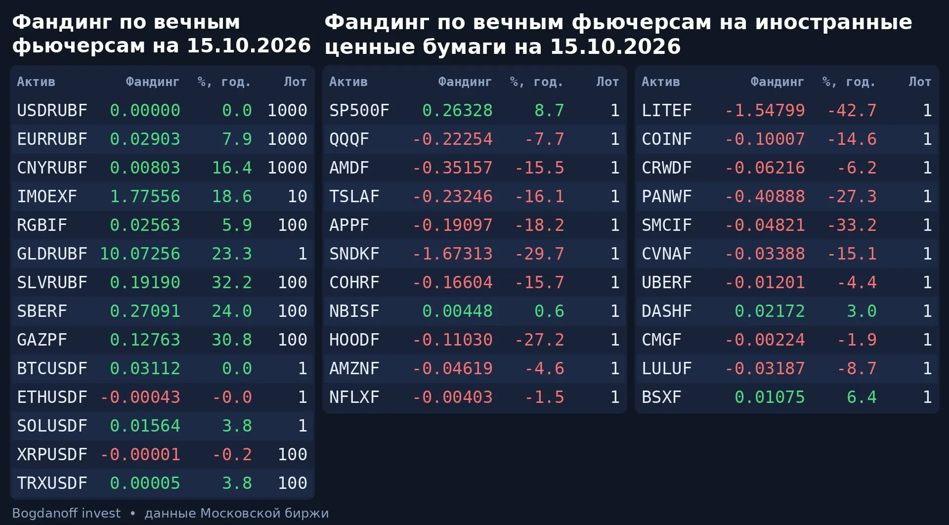 💸 Фандинг по вечным фьючерсам на 15.10.2026. Время обновления: 19:00:20 МСК