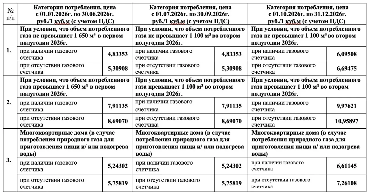 ❗️⚡️️Тарифы на газ с 1 октября 2026 года ❗️