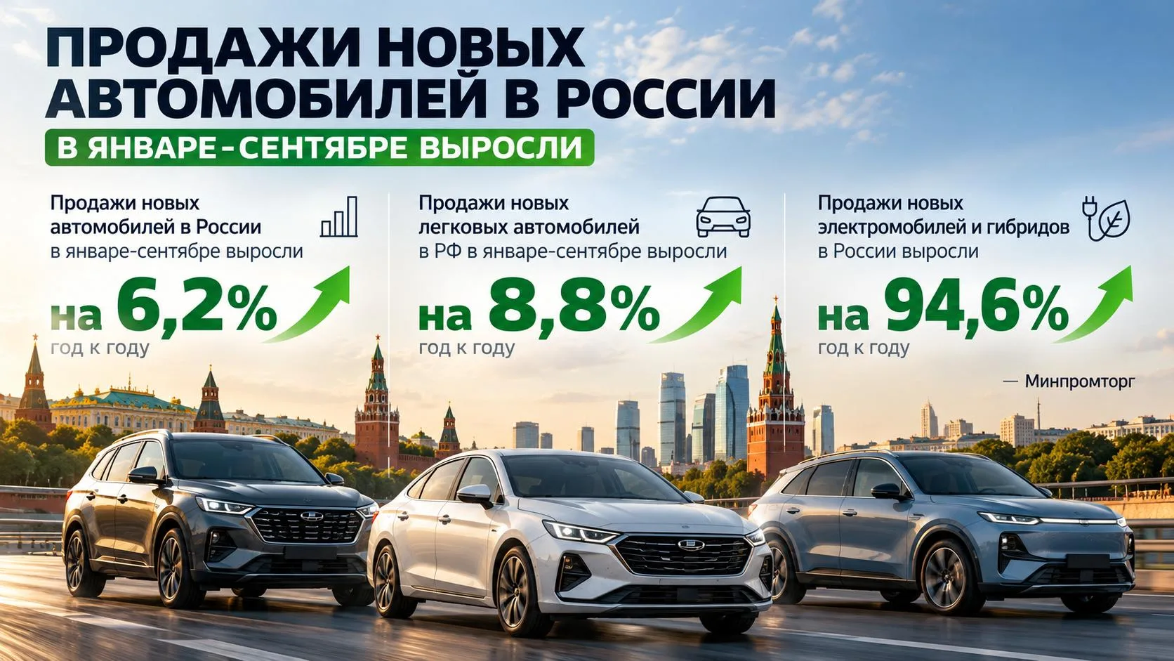 🇷🇺 Отчет: продажи новых автомобилей в России в январе-сентябре выросли на 6,2% год к ...