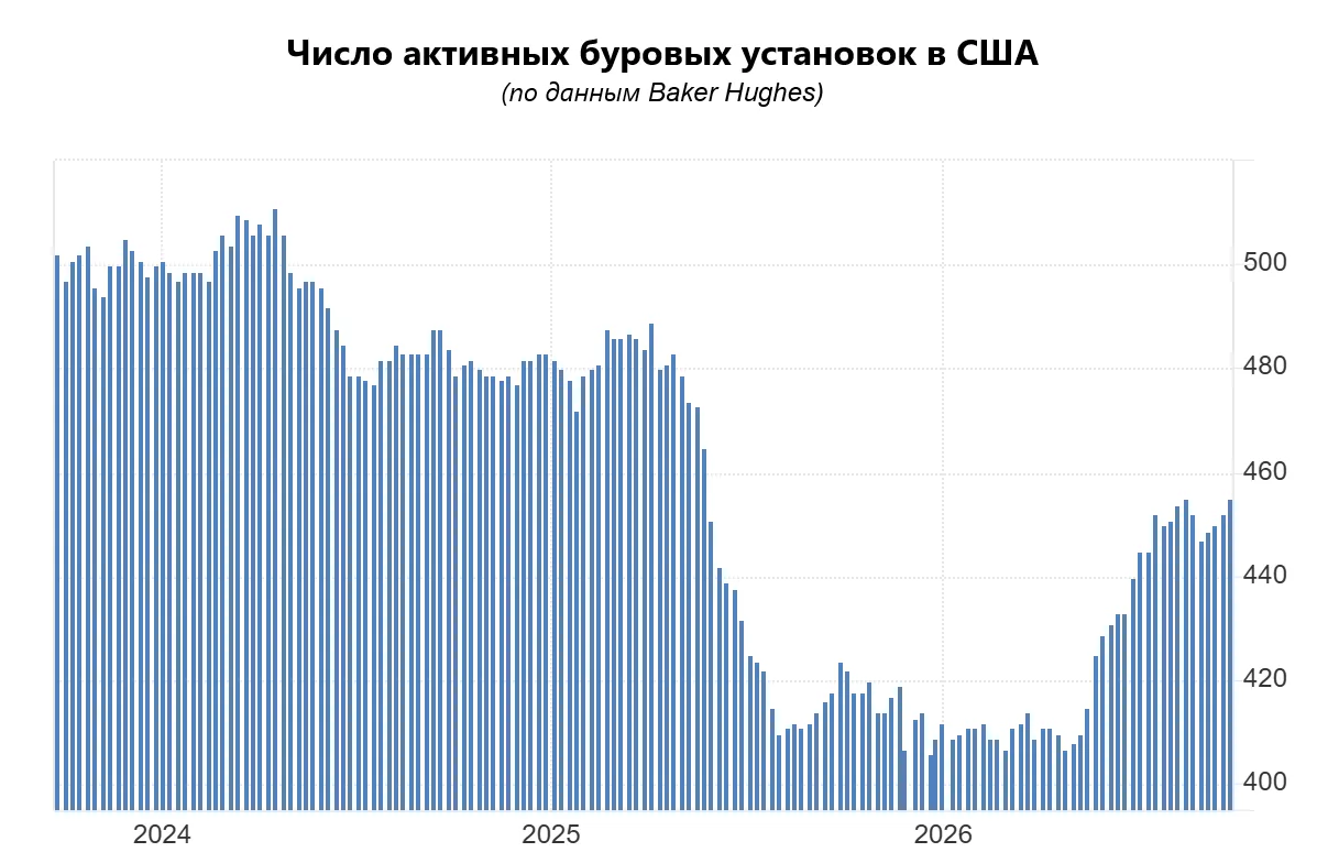 Число активных буровых установок в США начинает постепенно восстанавливаться, но до дов...