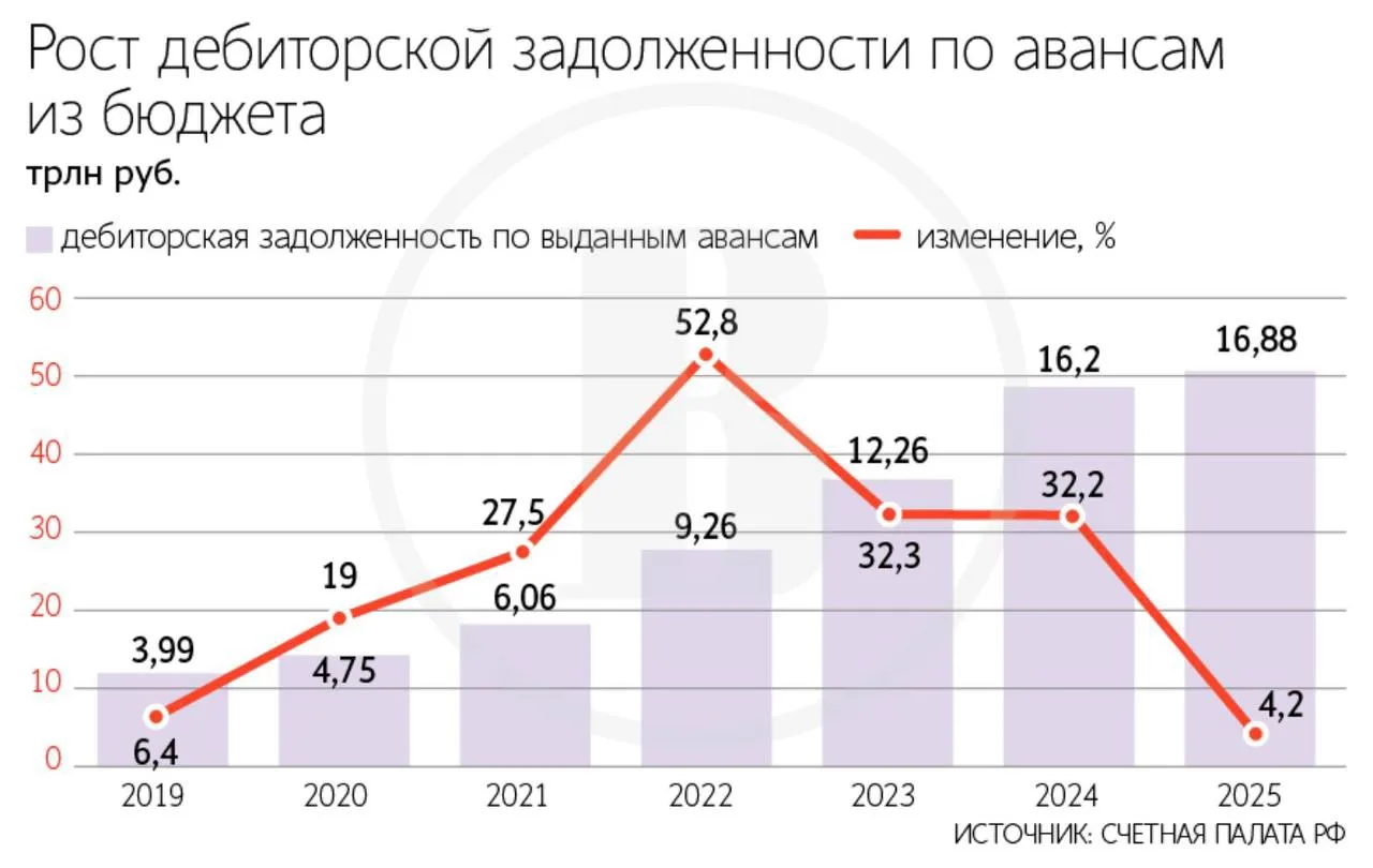 «Ведомости»: Объем не погашенной в срок дебиторской задолженности по выданным государст...