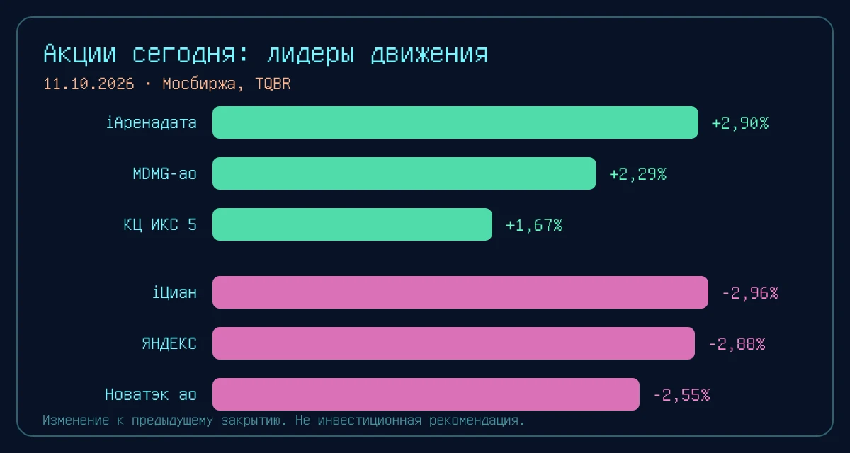 Индекс Мосбиржи снижается на 0,85%