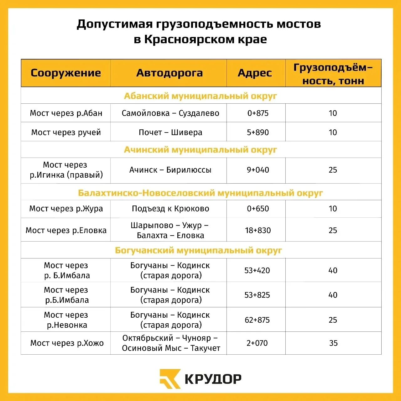 ❗ Вводятся временные ограничения движения на мостах Красноярского края, в том числе и в...