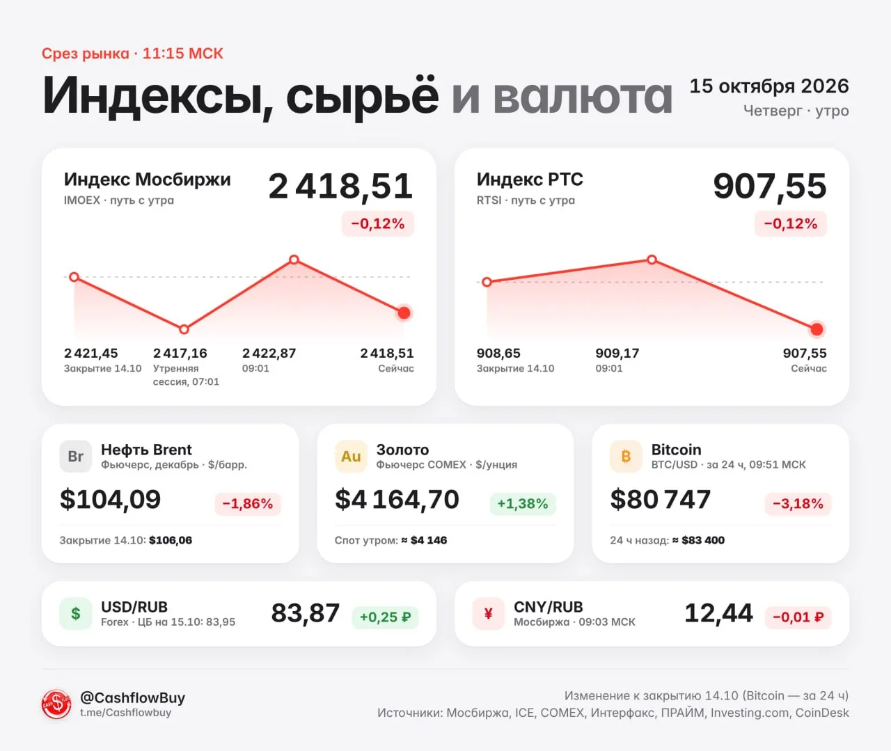 ☀️ Срез рынка