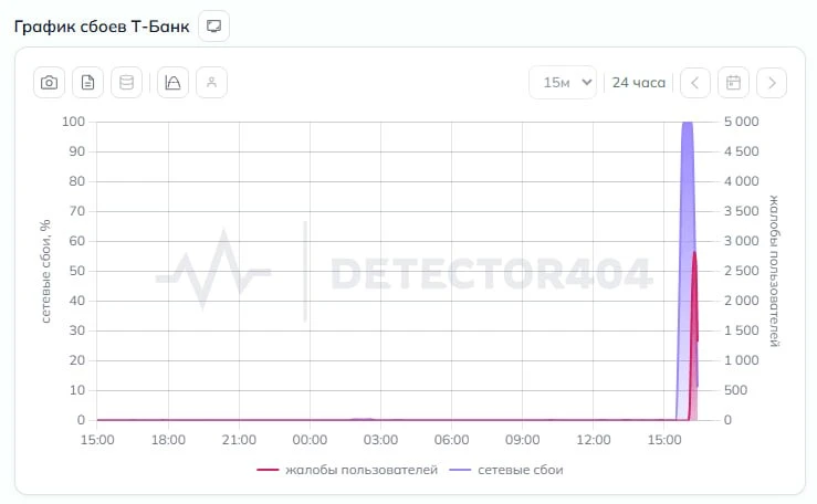 🛒 В работе Т-банка произошел сбой