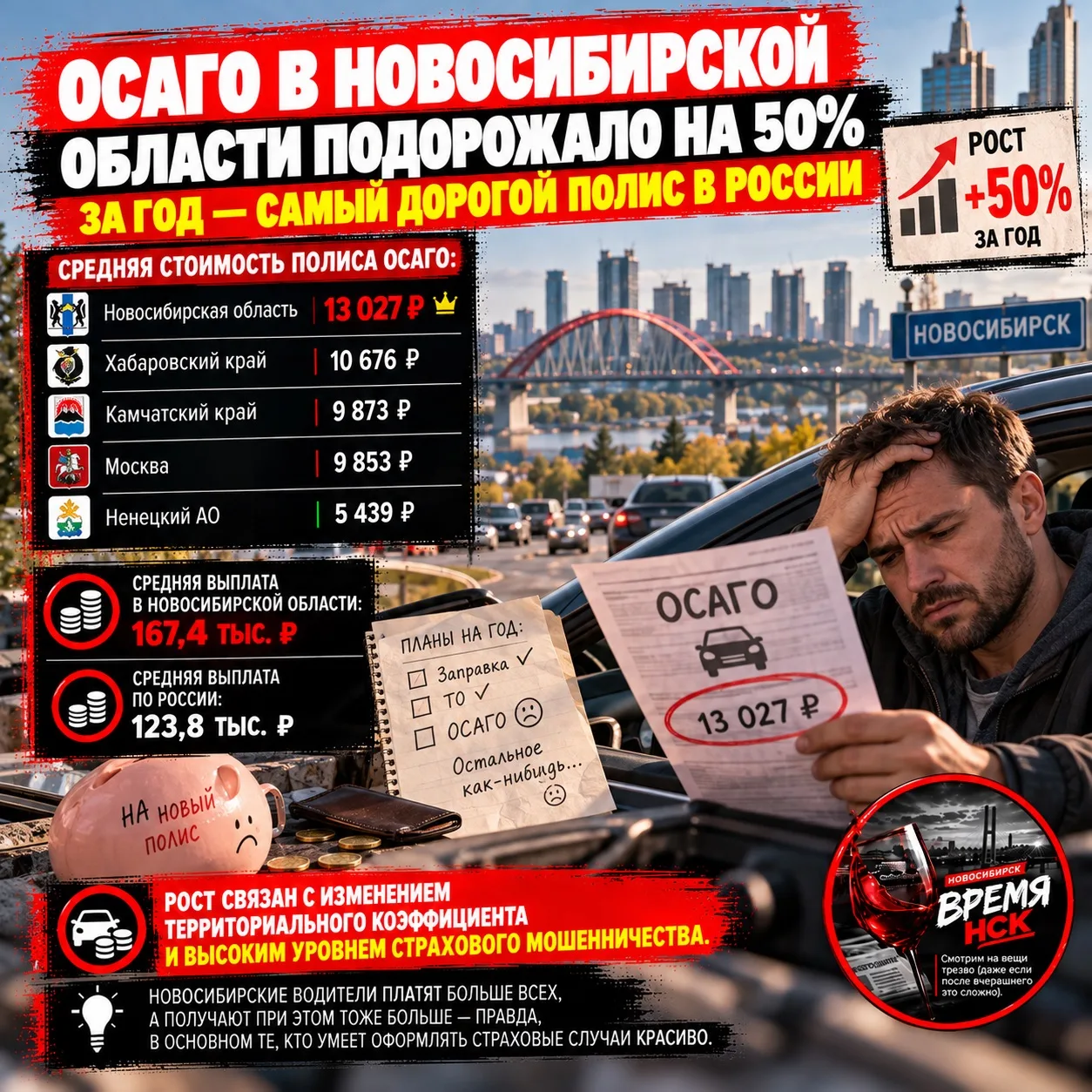 ОСАГО в Новосибирской области подорожало на 50% за год — средний полис стоит 13 027 руб...