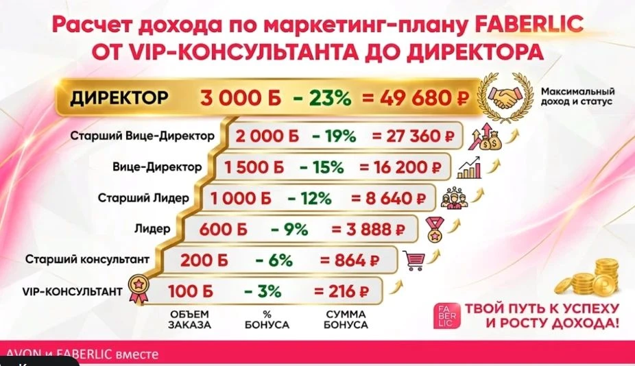 Друзья, вот наглядный расчёт дохода по маркетинг-плану Faberlic — от VIP-консультанта д...