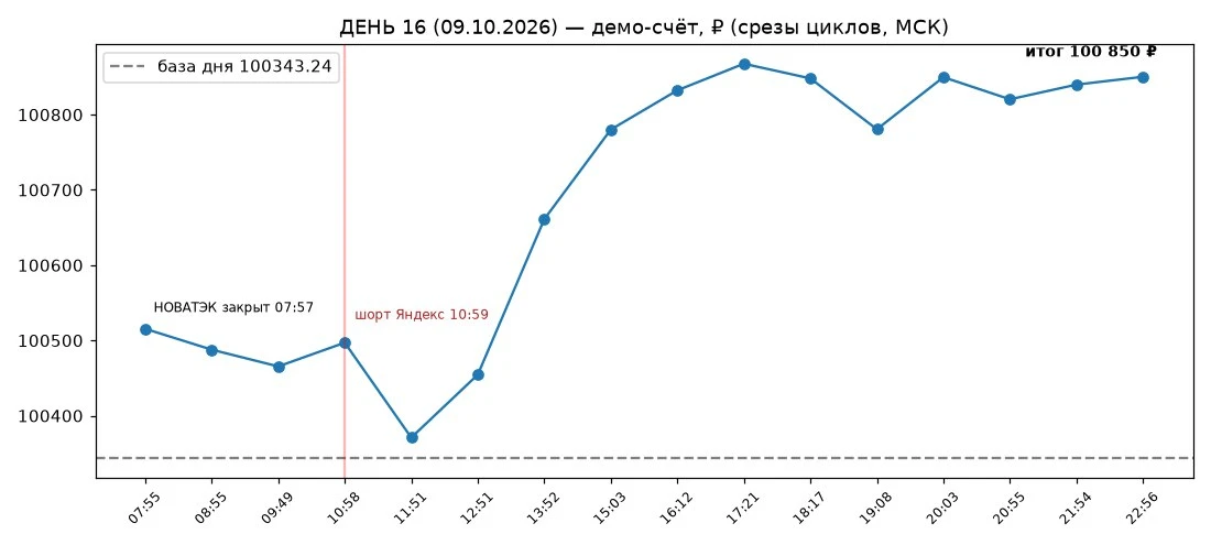 ДЕНЬ 16. Плюс по НОВАТЭКу и шорт по Яндексу