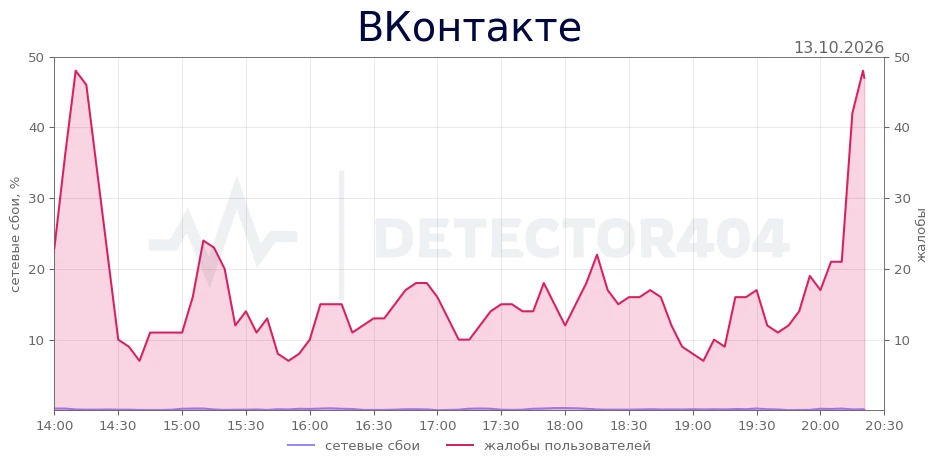 ВКонтакте - всплеск жалоб