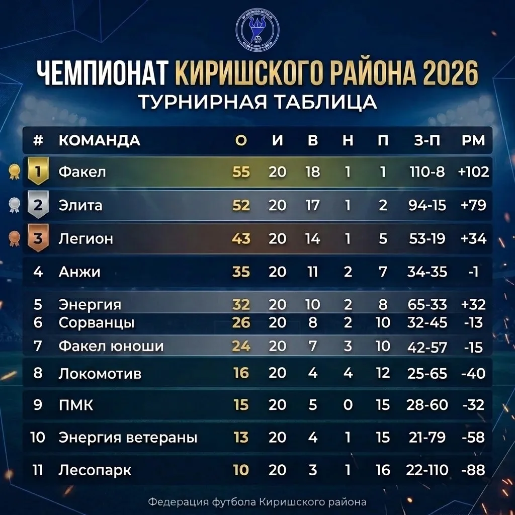 Чемпионат Киришского района по футболу 8×8 2026 подошёл к концу! 🔥