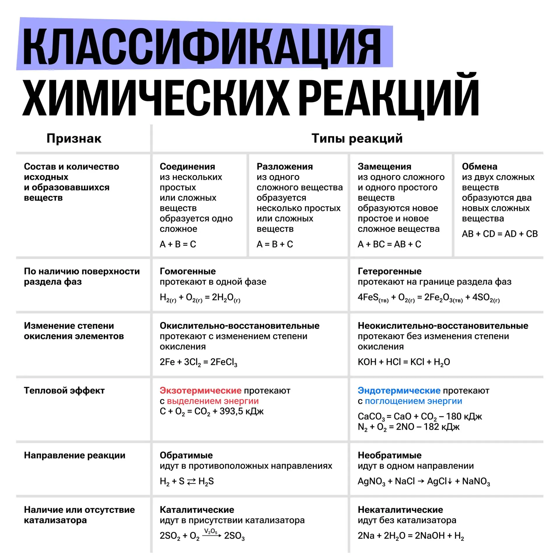 ⚡КЛАССИФИКАЦИЯ ХИМИЧЕСКИХ РЕАКЦИЙ