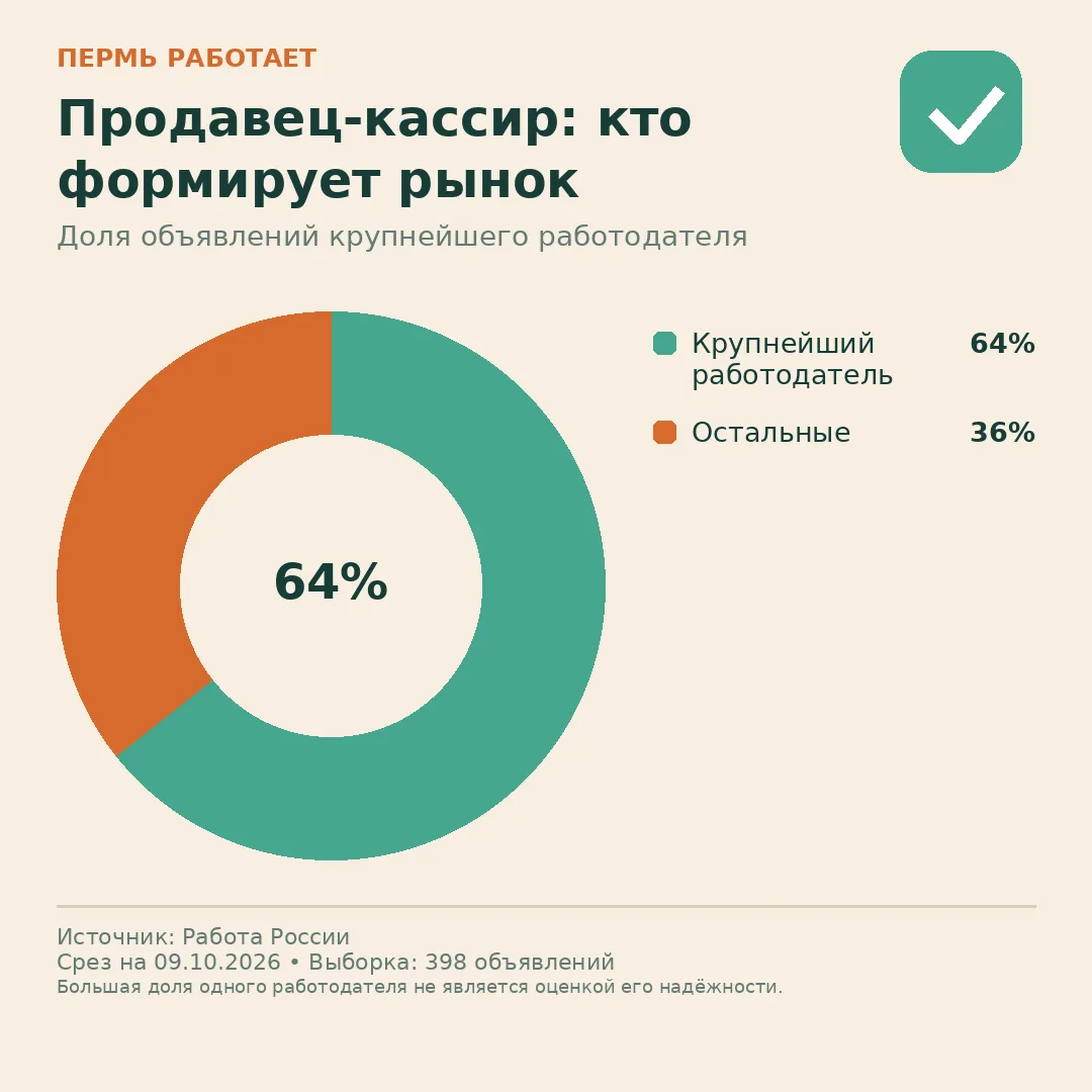 🏢 Продавец-кассир: кто разместил больше всего вакансий