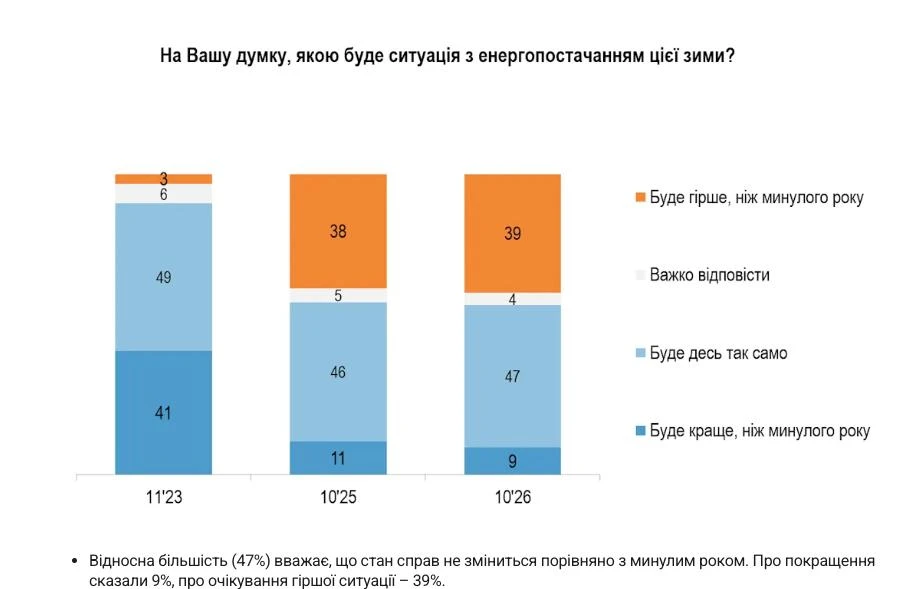 Более половины украинцев готовы пойти на территориальные уступки ради прекращения конфл...
