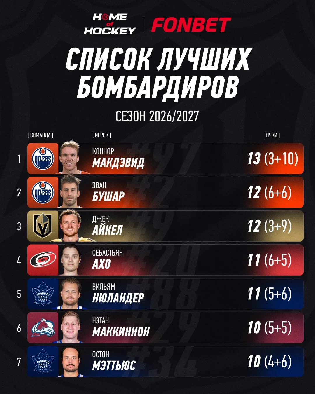 📊 Изучаем список лучших бомбардиров сезона!