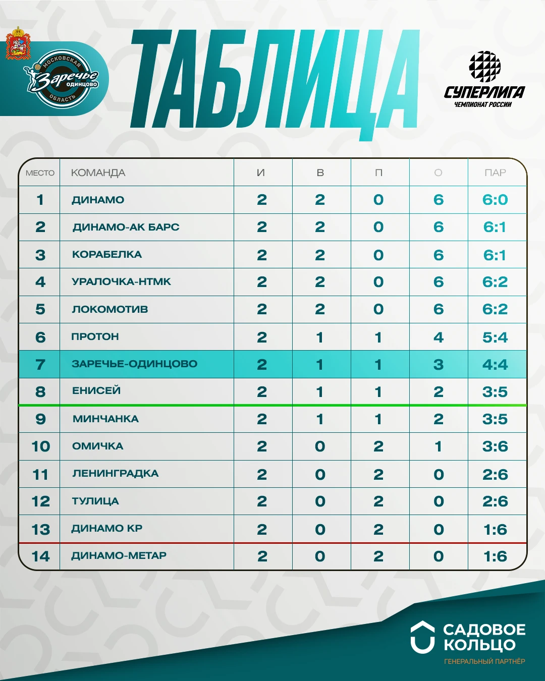 📊 После 2-го тура вот так ☝