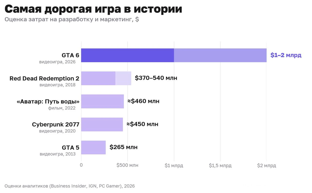 GTA 6 ещё не вышла — а она уже самый дорогой продукт в истории развлечений. Как так?