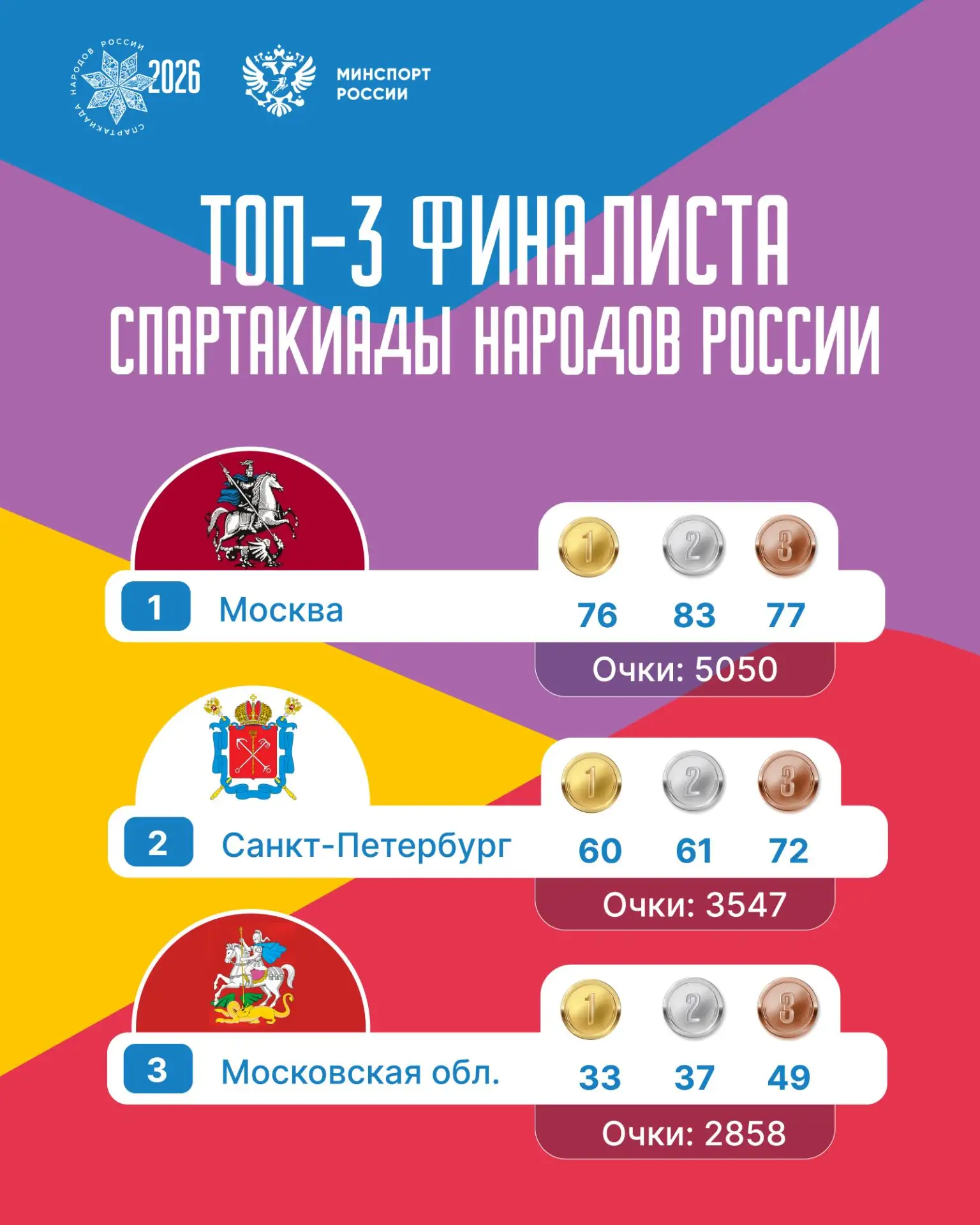 🏆🇷🇺 Спартакиада народов России завершена! Москва – чемпион, Санкт-Петербург и Москов...