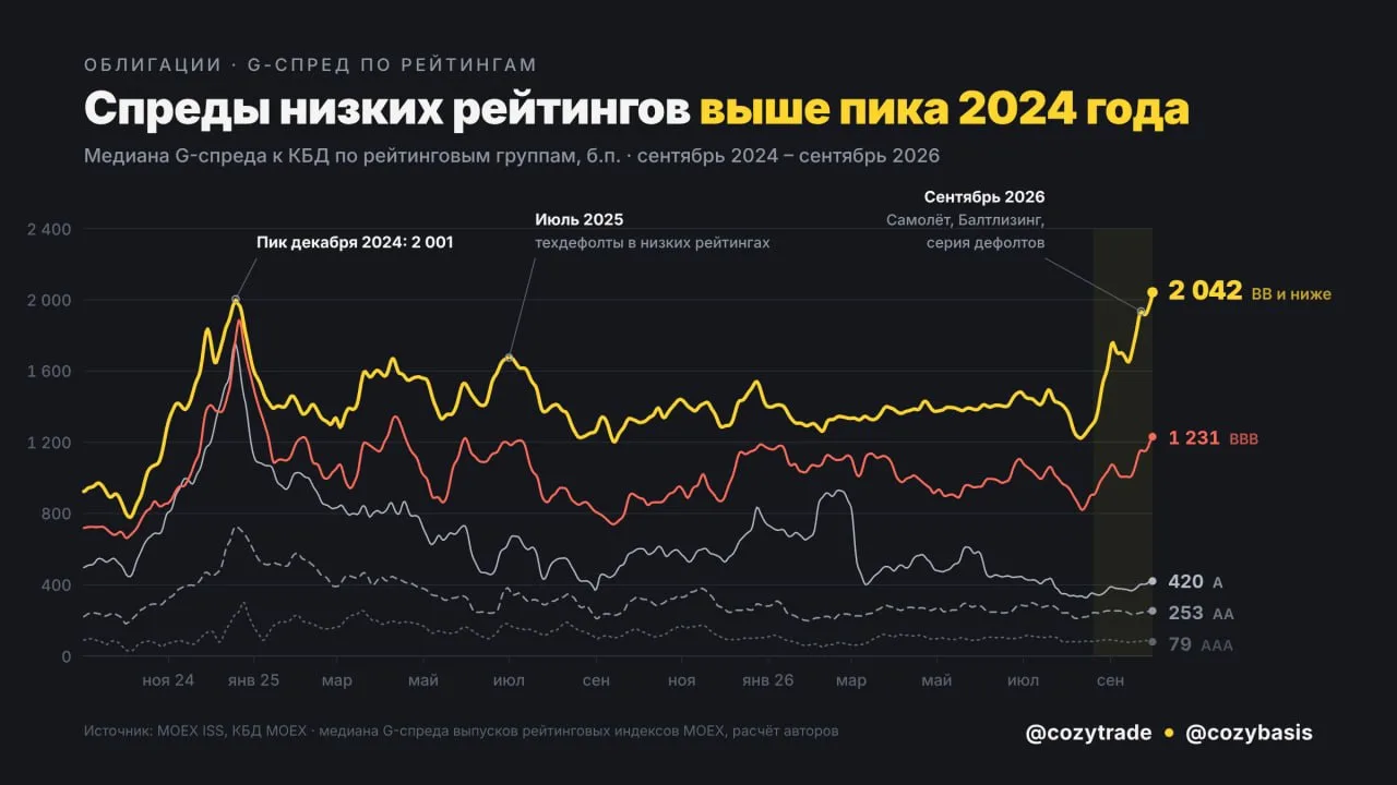 🧐 Та же температура, другой диагноз. Динамика кредитных спредов: