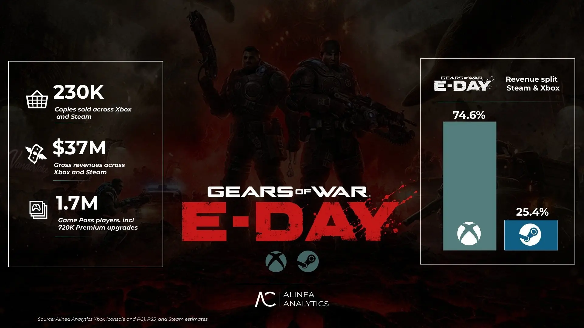 🙉 Gears of War: E-Day продалась тиражом 230 тыс копий за первые 72 часа, если верить A...
