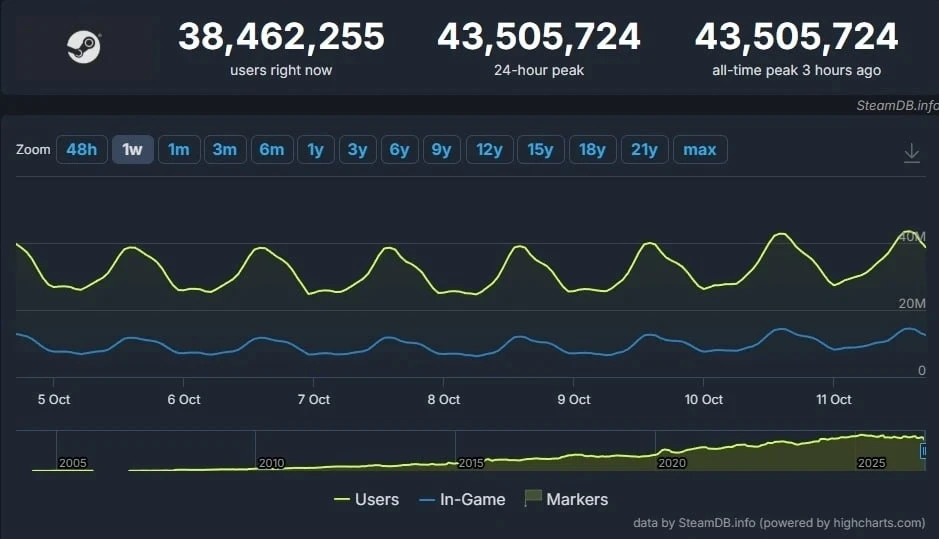 Steam установил новый абсолютный рекорд онлайна