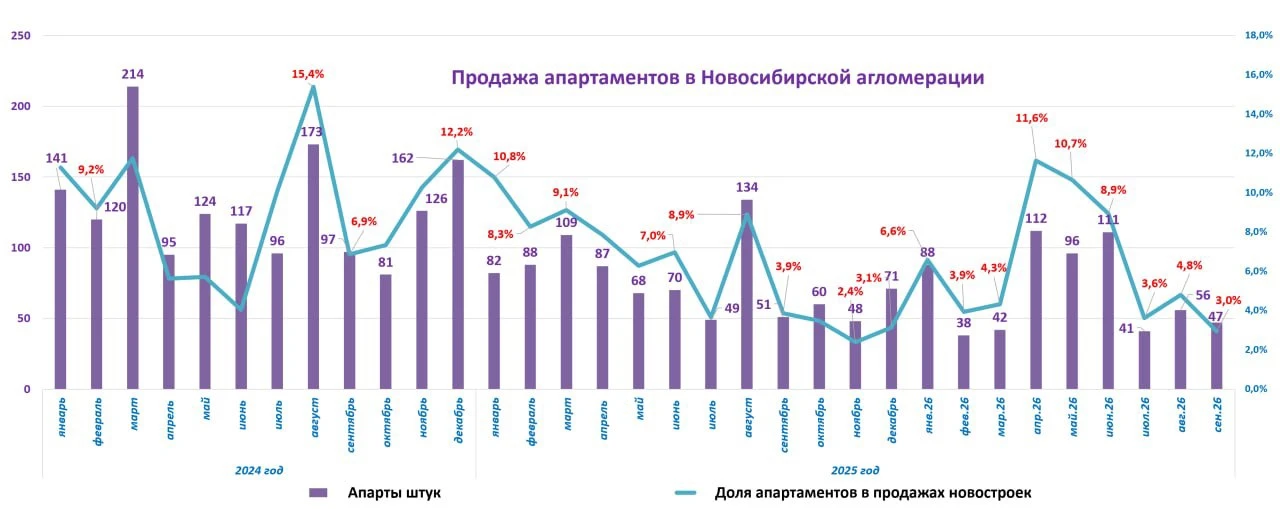 📊 Продажи апартаментов в Новосибирске упали по объему, но выросли по цене.