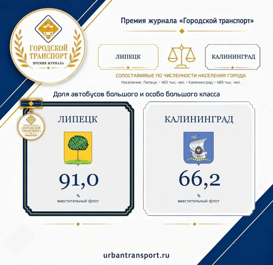 Липецк участвует в престижной премии «Городской транспорт»🚌