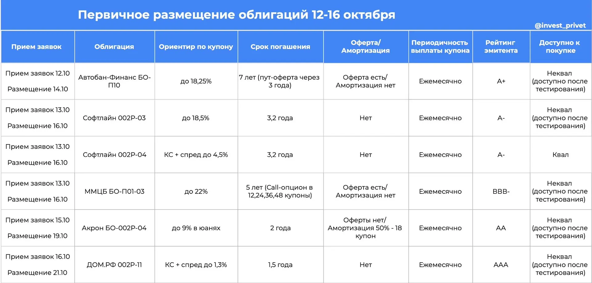 Первичные размещения облигаций на неделе 12-16 октября
