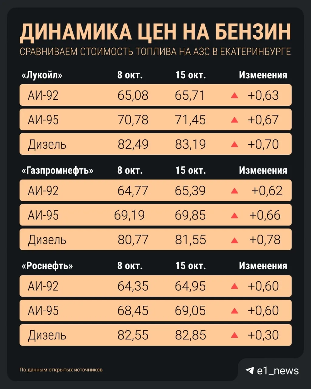 Бензин опять подорожал 🥲