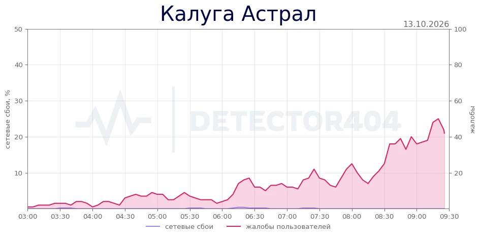 Калуга Астрал - повышенный фон жалоб