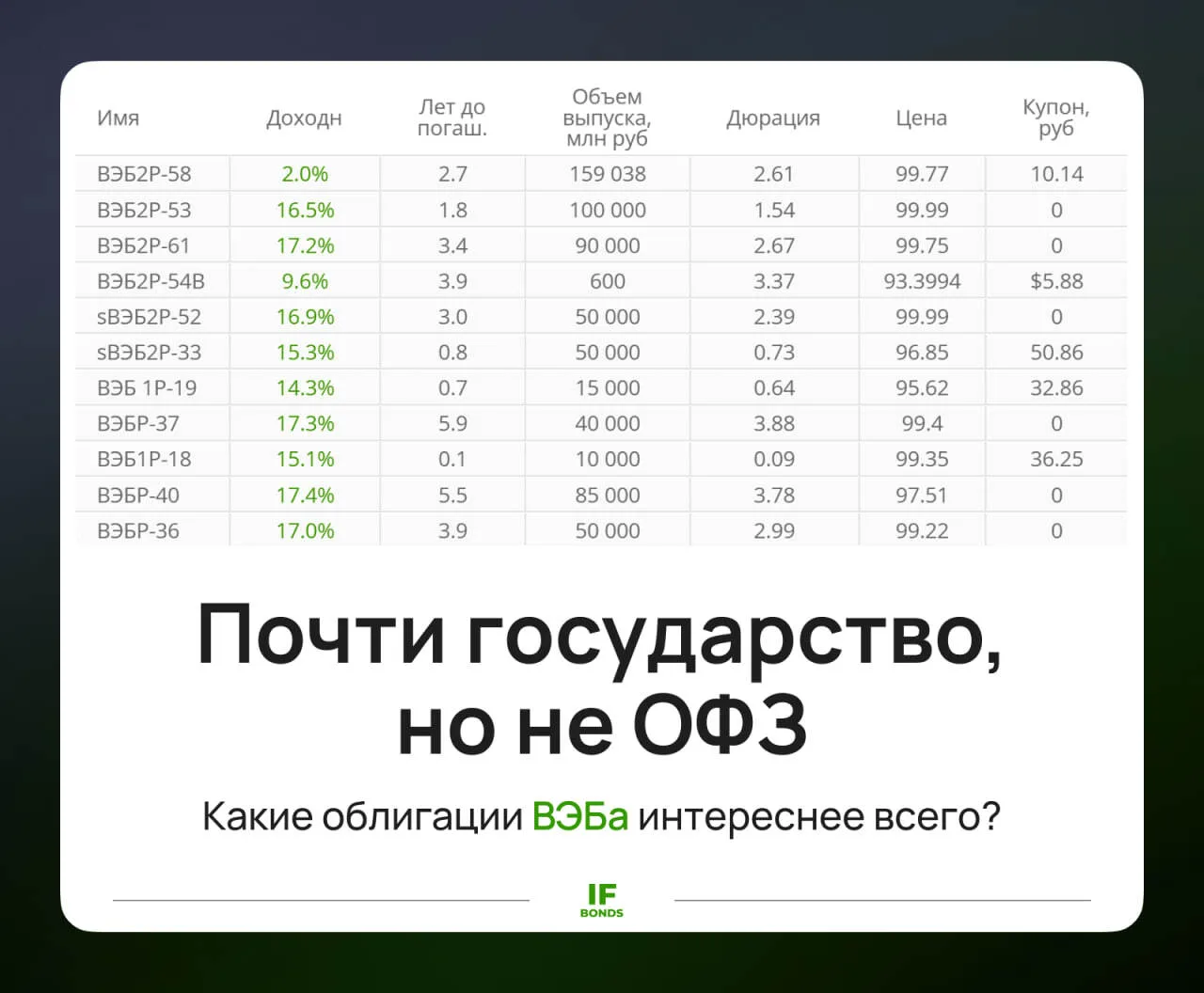💰 Почти государство, но не ОФЗ. Что купить из облигаций ВЭБа?