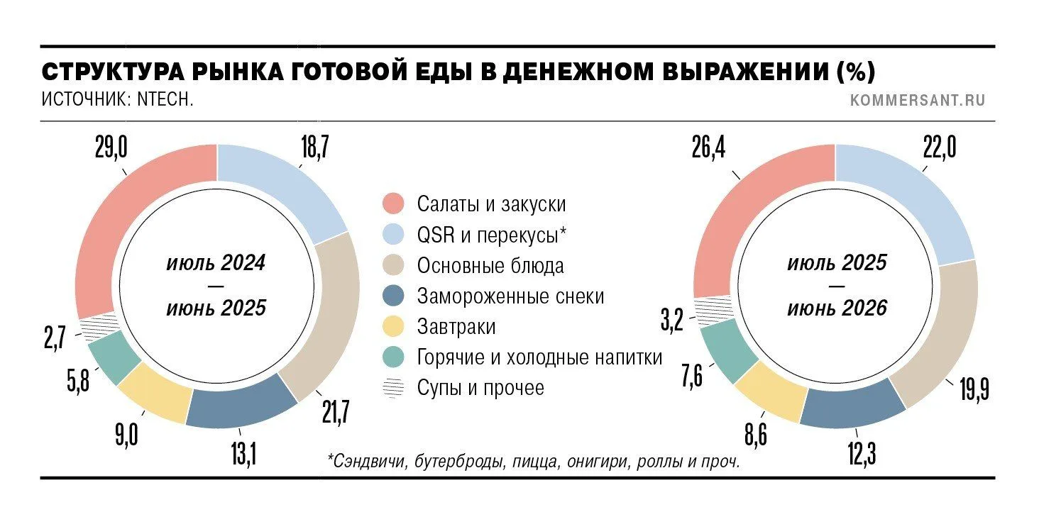 🥪 Средний размер порции готовой еды сократился в сентябре на 10,3% до 266 г, сообщает ...