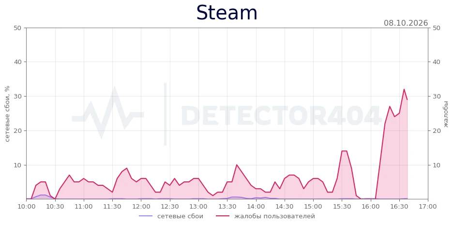 Steam - всплеск жалоб