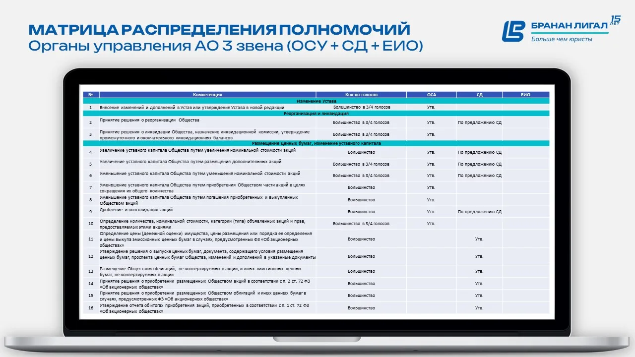 📊 Матрица полномочий: практический пример
