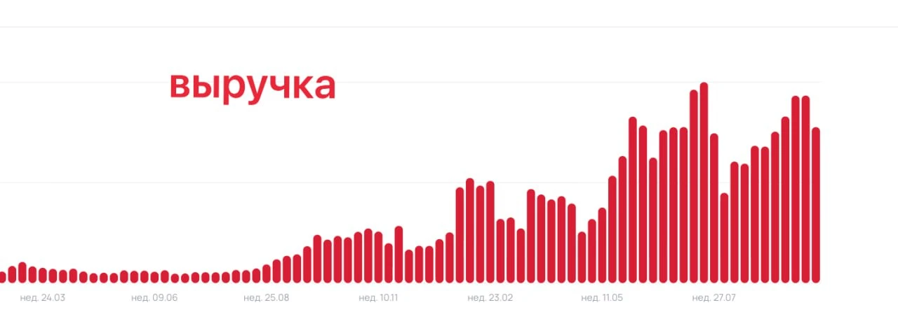 🔴 По выручке селлеров в агенстве немного откатились на прошлой неделе