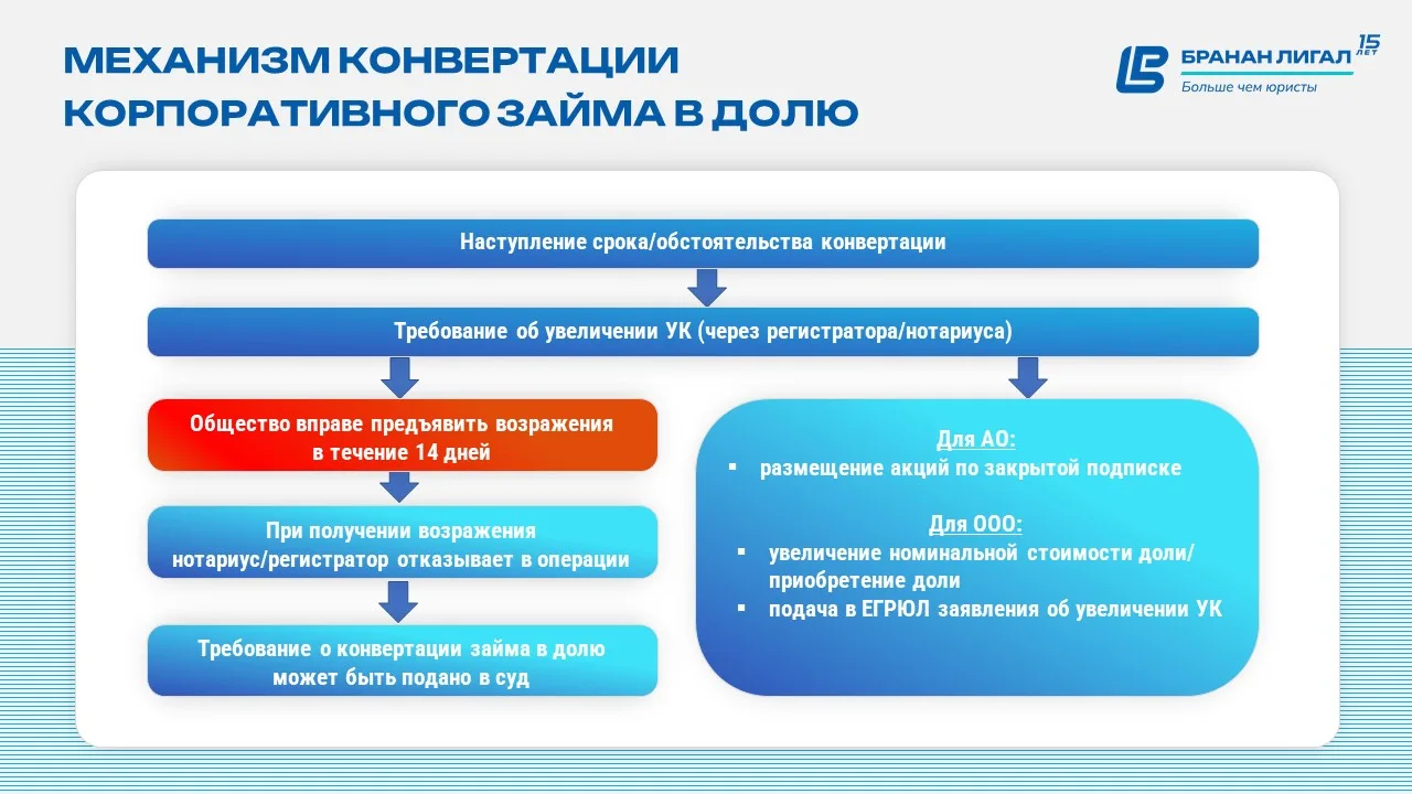 📈 Механизм конвертируемого займа: ключевые аспекты