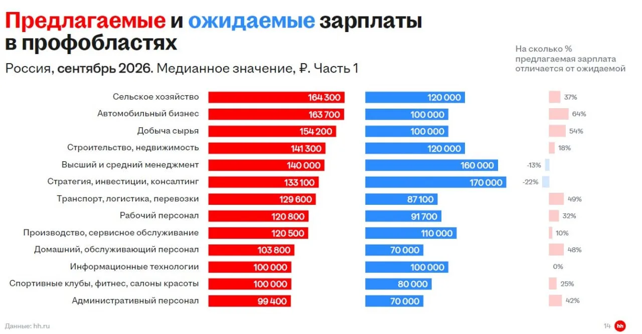 Специалистам в сельском хозяйстве платят больше, чем айтишникам. В сентябре предлагаема...