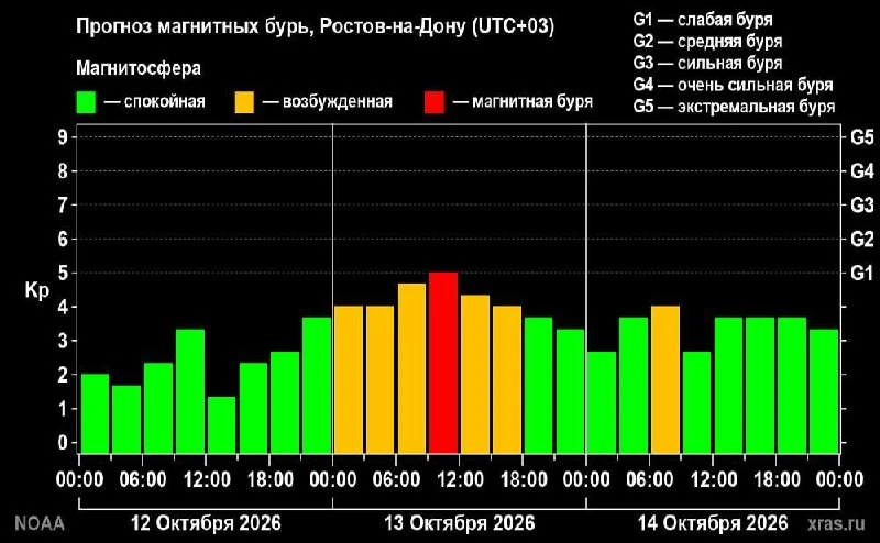 ⚡️Уже завтра Ростов накроет магнитной бурей