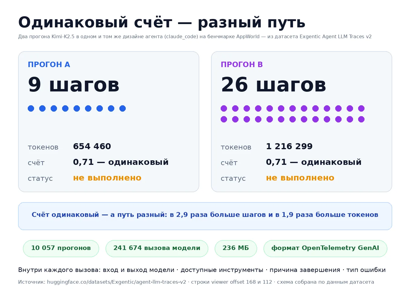 Счёт одинаковый — путь разный. В датасете Exgentic Agent LLM Traces v2 — 10 тысяч реаль...