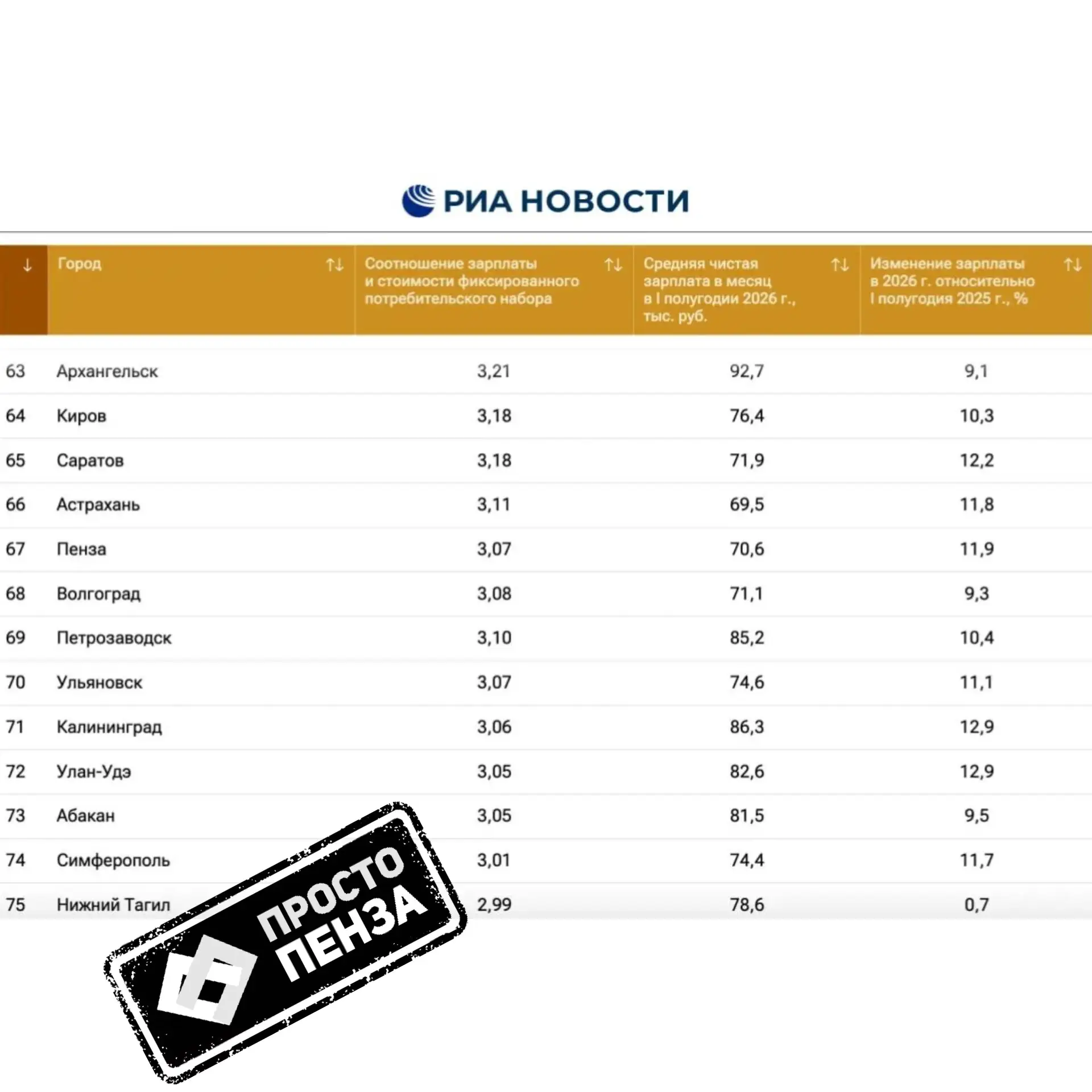 По данным аналитиков Пензенская область демонстрирует уверенный рост доходов: средняя з...