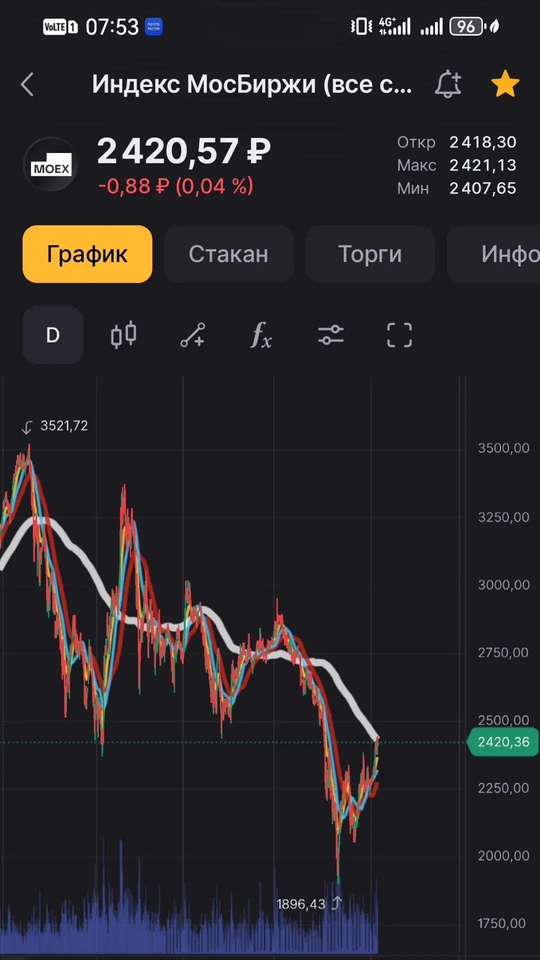 Индекс МосБиржи $IMOEX тестирует 200-дневку впервые за полгода 📈 пробьёт или отскочит?