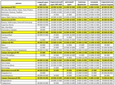 Актуальные цены на корма в России