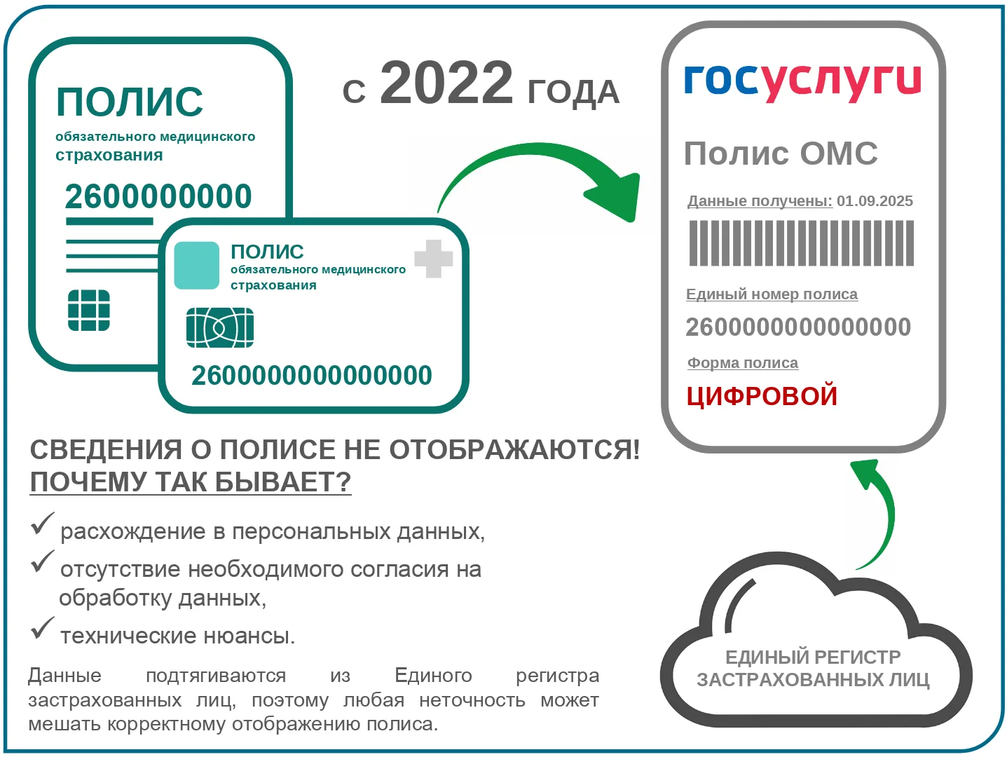 Полис ОМС не отображается на Госуслугах? Рассказываем, что делать