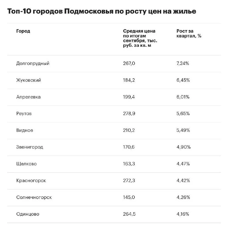 В третьем квартале 2026 года вторичное жилье подорожало в 30 из 32 городов Подмосковья ...