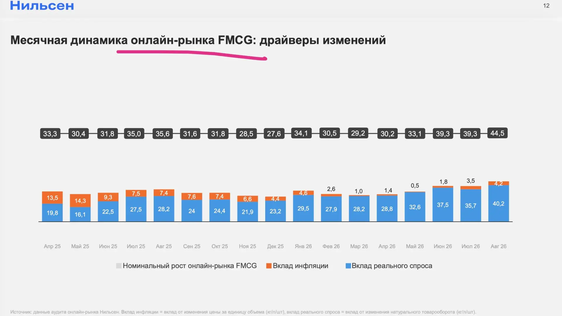 Нильсен вернулся к публикации аналитики, первая преза с цифрами по FMCG-рынку уже в ком...
