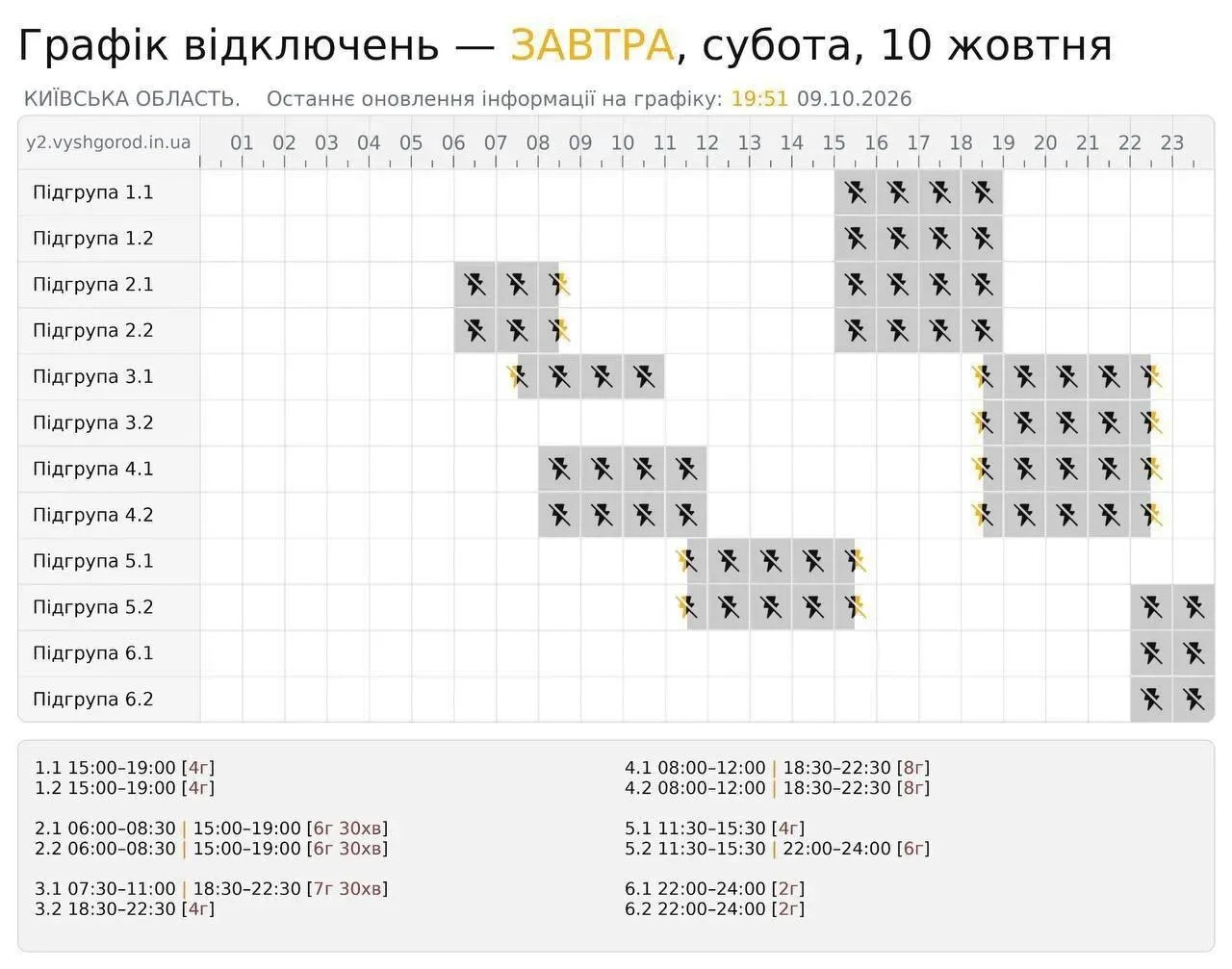 Отключения света в Киевской области завтра будут длиться от двух до восьми часов