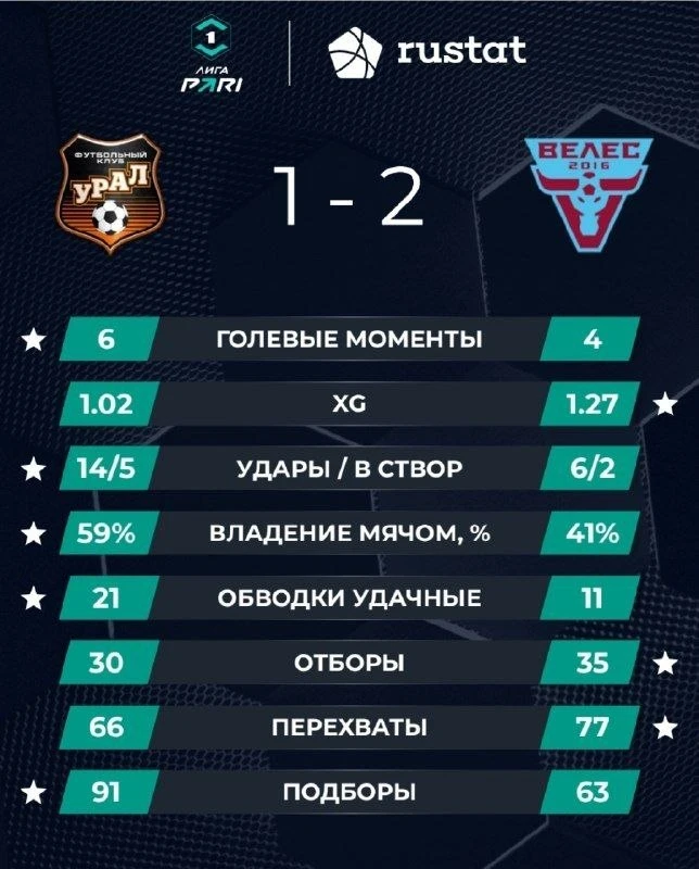 ❗️«Велес» одержал победу над «Уралом»