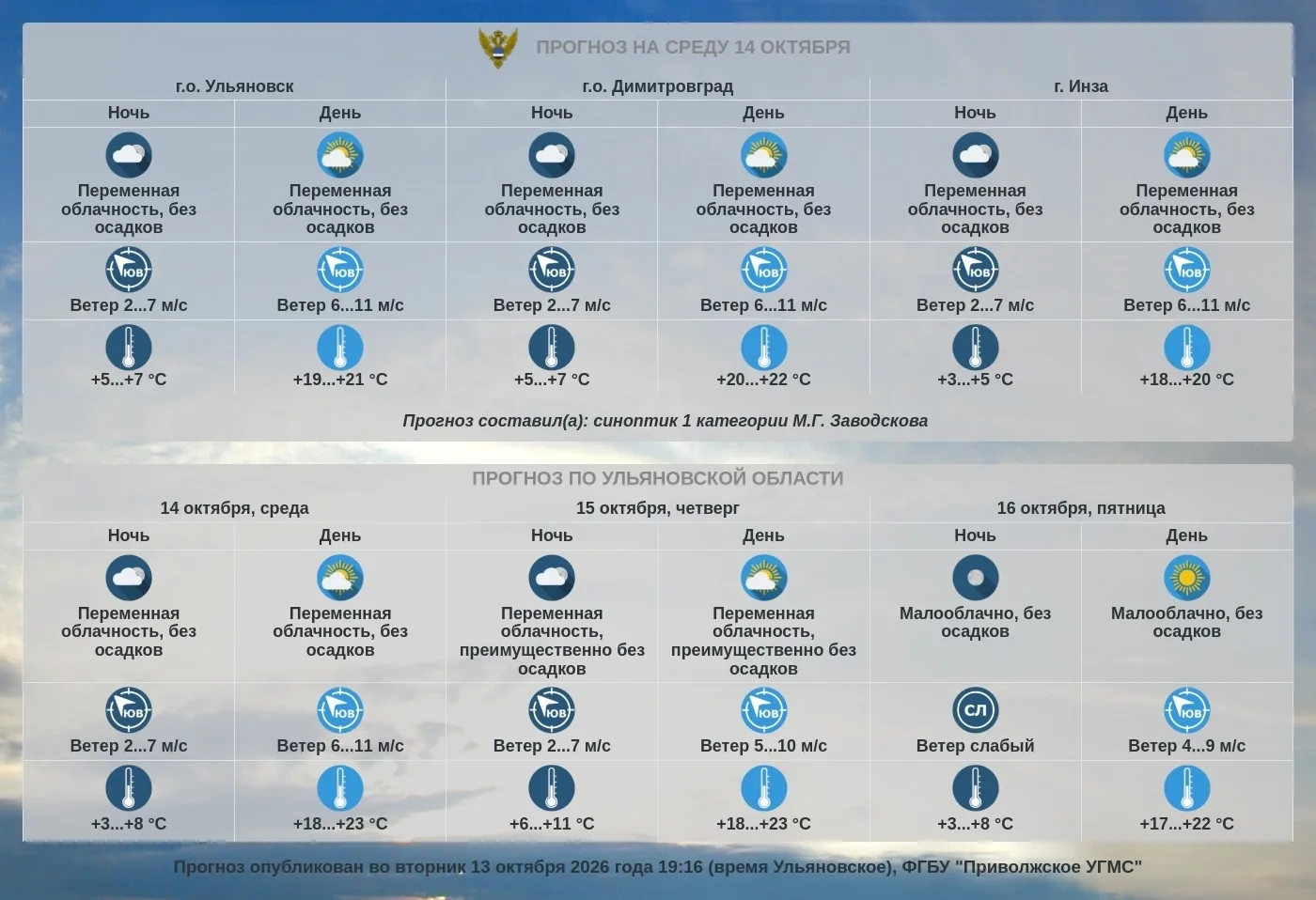 Прогноз погоды по Ульяновской области