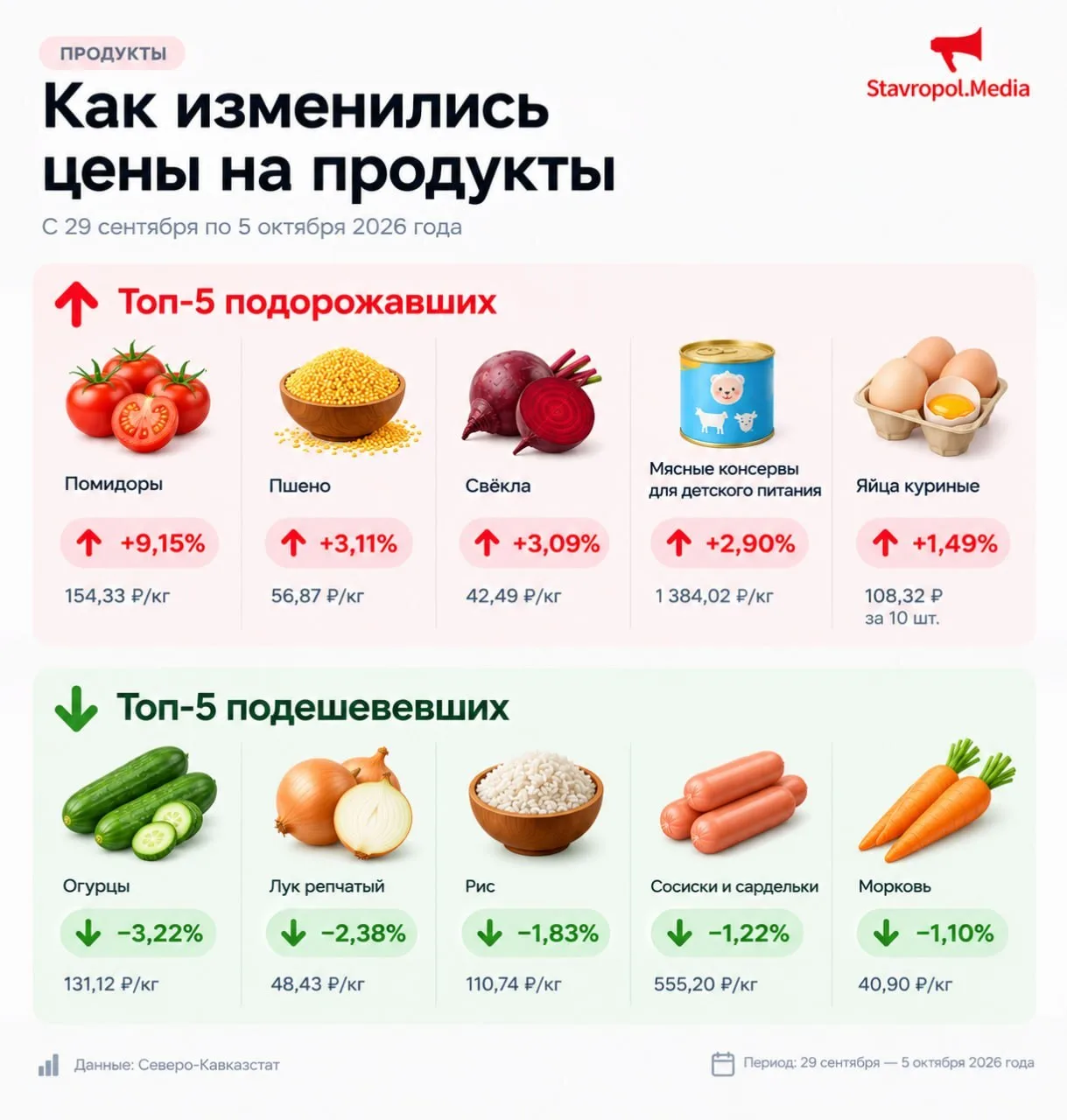 🍅Помидоры подорожали на 9%: как изменились цены на продукты на Ставрополье