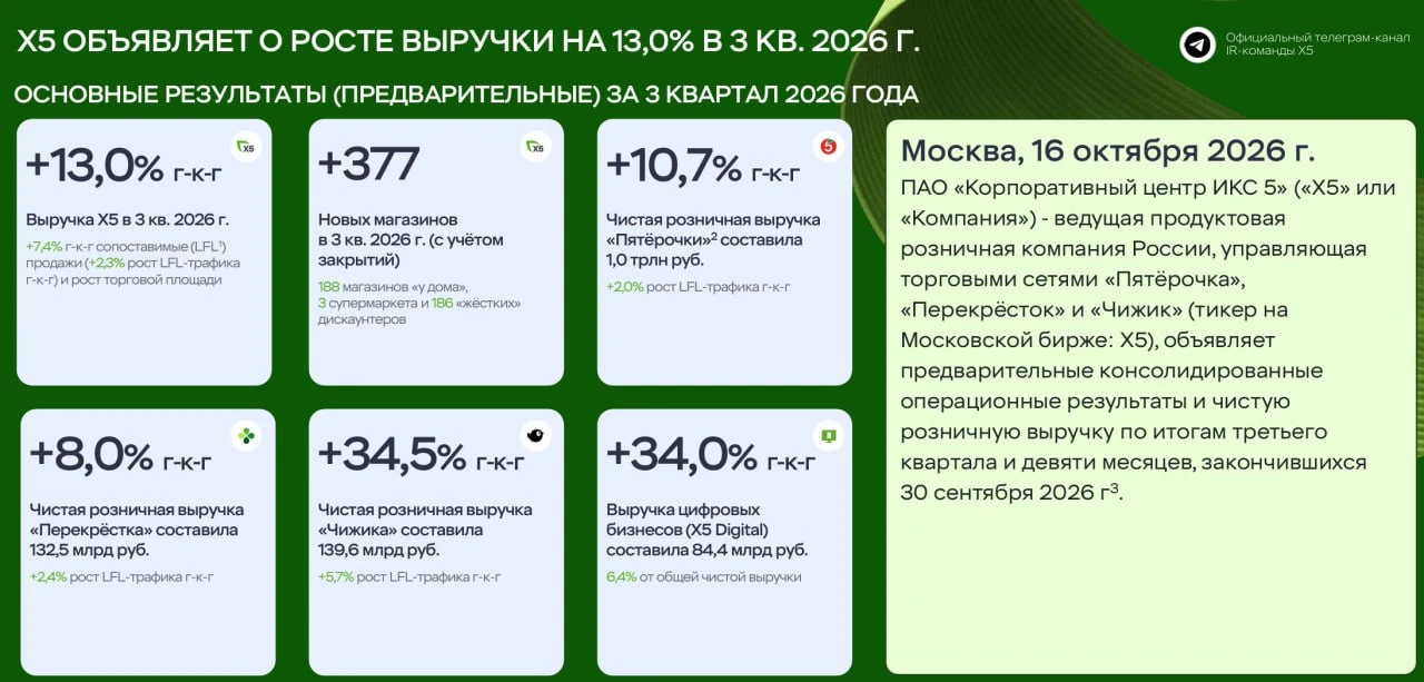 ⚡️Корпоративный центр ИКС 5 опубликовал операционный отчет за третий квартал и 9 месяцев.
