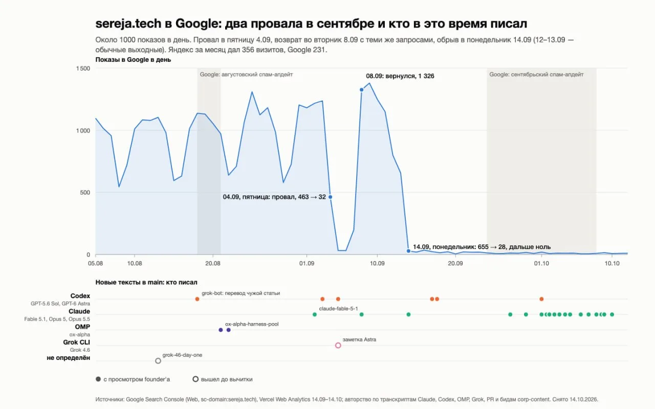 У sereja.tech почти обнулились показы в Google. Автор ris_ai описывает это как бан и шу...